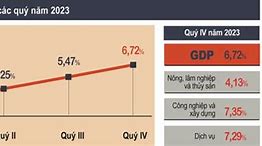 Các Ngành Kinh Tế Quốc Dân Năm 2024