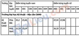 Điểm Chuẩn Của Đại Học Công An Nhân Dân Năm 2022