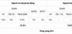 Tỷ Lệ Đóng Bảo Hiểm Xã Hội Tháng 10/2022