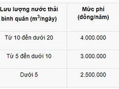 Về Phí Bảo Vệ Môi Trường Đối Với Nước Thải